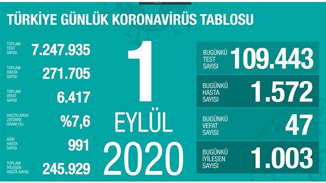 Korona virüsten 47 kişi hayatını kaybetti