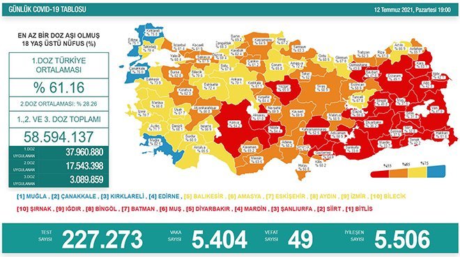 Korona virüsten 49 kişi hayatını kaybetti
