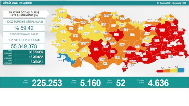 Korona virüsten 52 kişi hayatını kaybetti