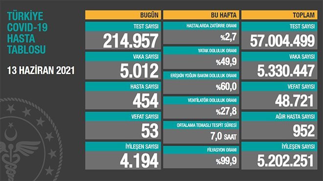 Korona virüsten 53 kişi hayatını kaybetti