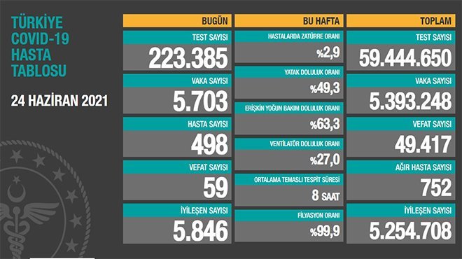 Korona virüsten 59 kişi hayatını kaybetti