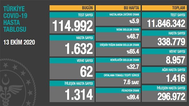 Korona virüsten 62 kişi hayatını kaybetti