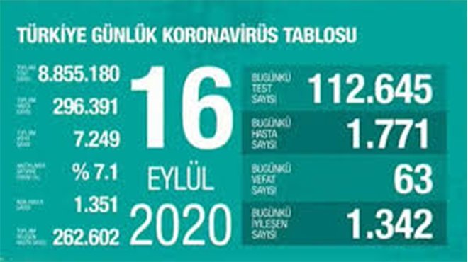 korona virüsten 63 kişi hayatını kaybetti