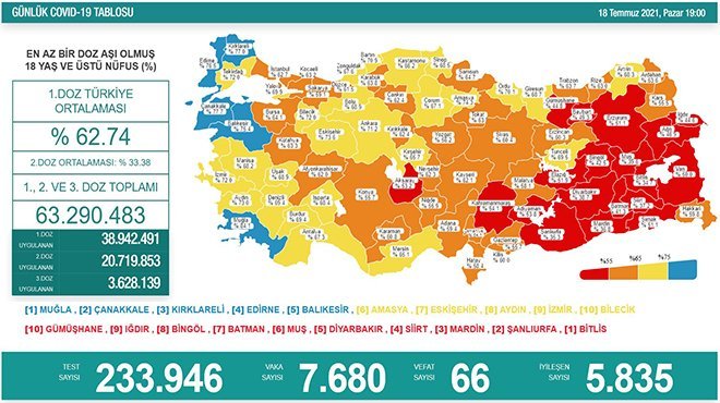 Korona virüsten bugün 66 kişi hayatını kaybetti