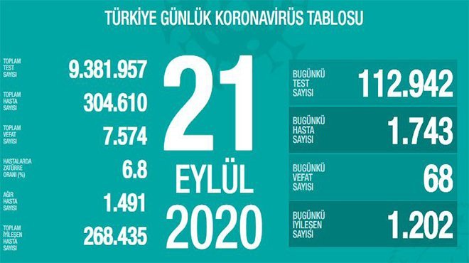 Korona virüsten 68 kişi hayatını kaybetti