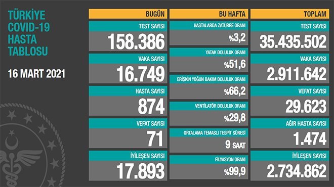 Korona virüsten 71 kişi hayatını kaybetti