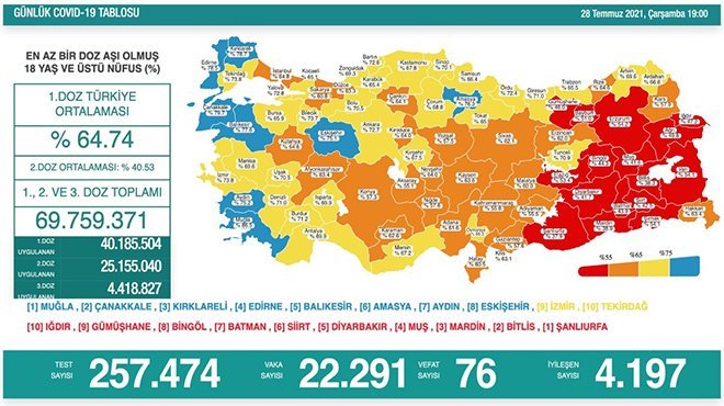 Korona virüsten 76 kişi hayatını kaybetti