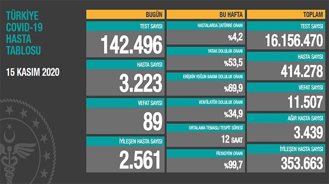  Korona virüsten bugün 89 kişi hayatını kaybetti