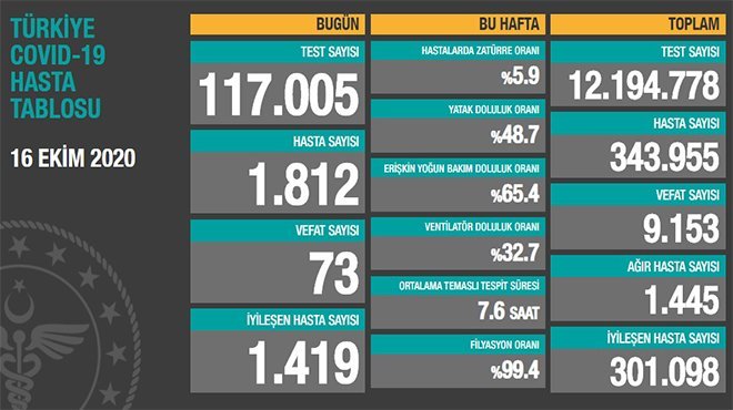 Koronadan can kaybı 9 bin 153'e yükseldi