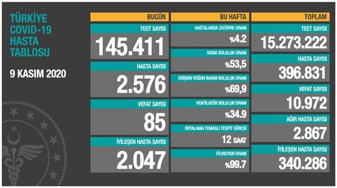 Koronavirüs salgınında can kaybı 10 bin 972'ye yükseldi
