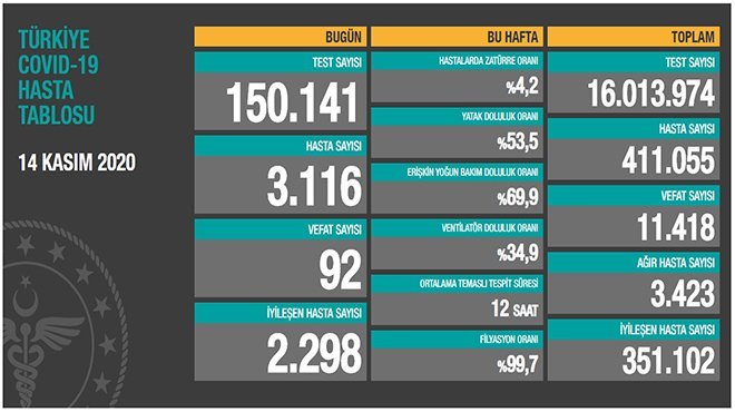 Koronavirüs salgınında can kaybı 11 bin 418'e yükseldi