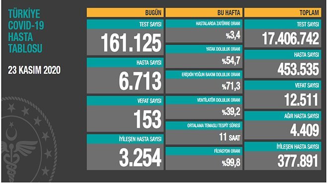 Koronavirüs salgınında can kaybı 12 bin 511'e yükseldi