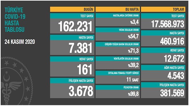 Koronavirüs salgınında can kaybı 12 bin 672'ye yükseldi
