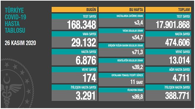 Koronavirüs salgınında can kaybı 13 bin 14'e yükseldi