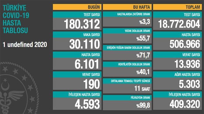 Koronavirüs salgınında can kaybı 13 bin 936'ya yükseldi