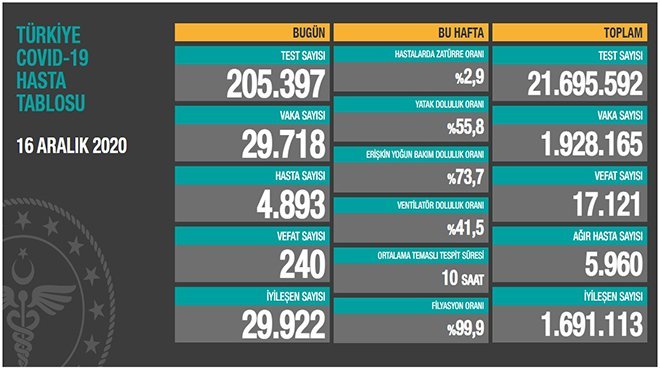 Koronavirüs salgınında can kaybı 17 bin 121'e yükseldi