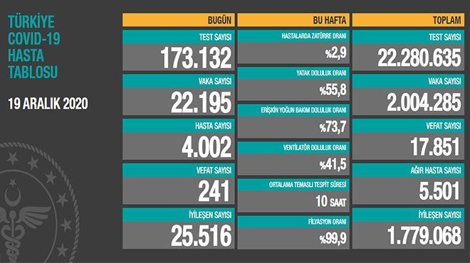 Koronavirüs salgınında can kaybı 17 bin 851'e yükseldi