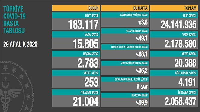 Koronavirüs salgınında can kaybı 20 bin 388'e yükseldi