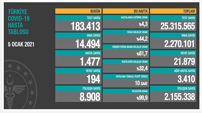 Koronavirüs salgınında can kaybı 21 bin 879'a yükseldi