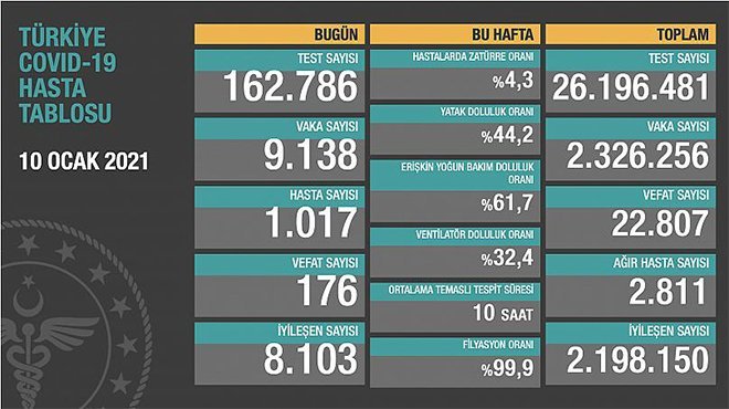 Koronavirüs salgınında can kaybı 22 bin 807'ye yükseldi