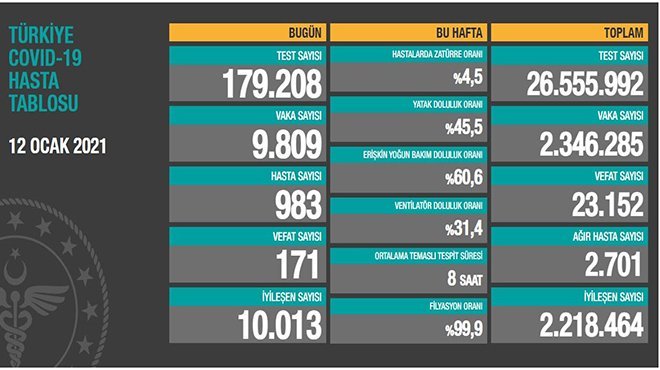 Koronavirüs salgınında can kaybı 23 bin 152'ye yükseldi