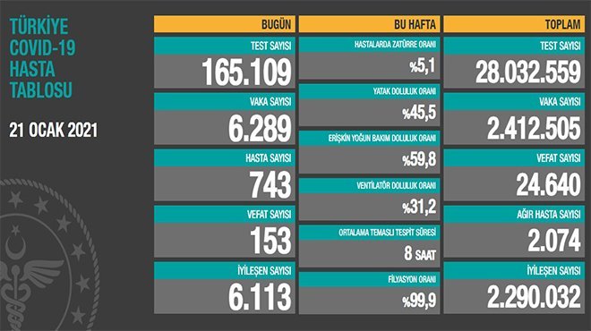 Koronavirüs salgınında can kaybı 24 bin 640'a yükseldi