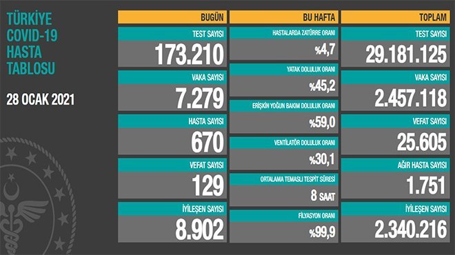 Koronavirüs salgınında can kaybı 25 bin 605'e yükseldi