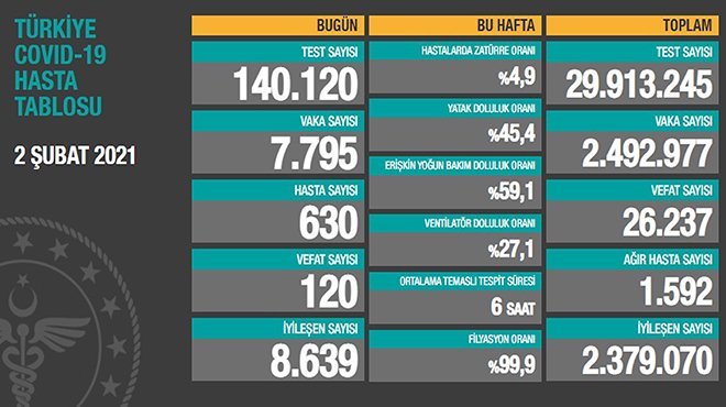 Koronavirüs salgınında can kaybı 26 bin 237'ye yükseldi