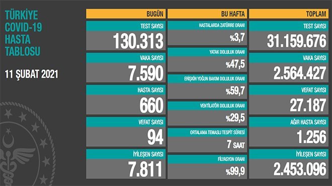 Koronavirüs salgınında can kaybı 27 bin 187'ye yükseldi