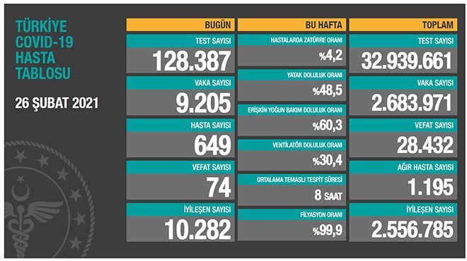 Koronavirüs salgınında can kaybı 28 bin 432'ye yükseldi