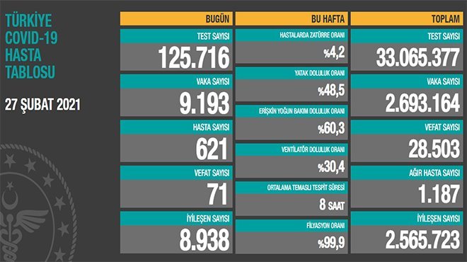 Koronavirüs salgınında can kaybı 28 bin 503'e yükseldi