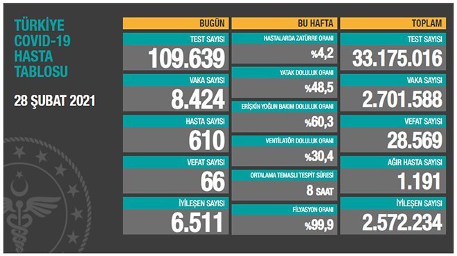 Koronavirüs salgınında can kaybı 28 bin 569'a yükseldi ​