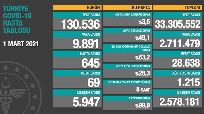 Koronavirüs salgınında can kaybı 28 bin 638'e yükseldi