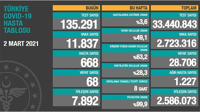 Koronavirüs salgınında can kaybı 28 bin 706'ya yükseldi 
