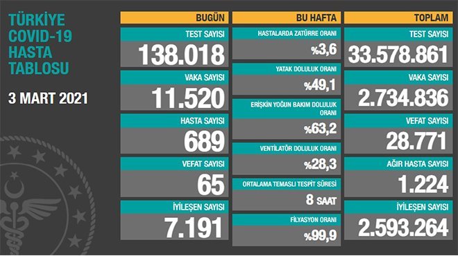 Koronavirüs salgınında can kaybı 28 bin 771'e yükseldi