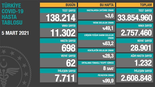 Koronavirüs salgınında can kaybı 28 bin 901'e yükseldi