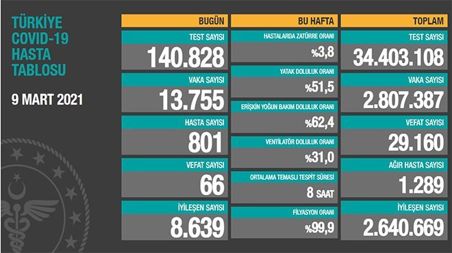 Koronavirüs salgınında can kaybı 29 bin 160'a yükseldi