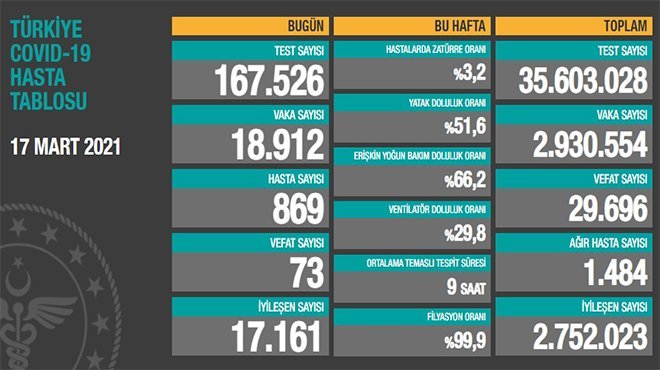 Koronavirüs salgınında can kaybı 29 bin 696'ya yükseldi