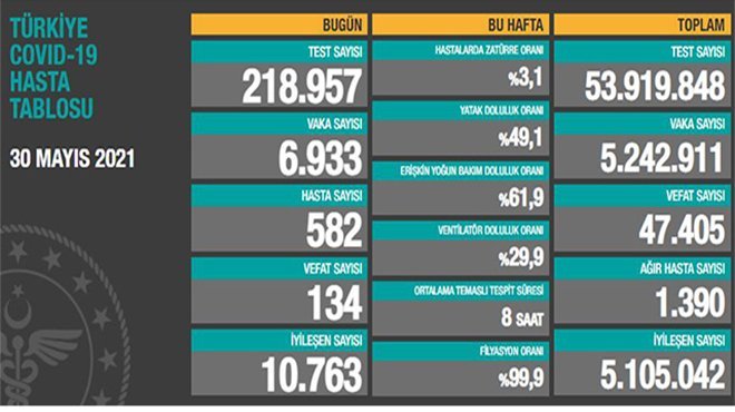 Koronavirüs salgınında can kaybı 47 bin 405'e yükseldi