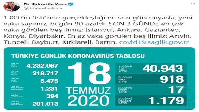 Koronavirüs salgınında can kaybı 5 bin 475'e yükseldi