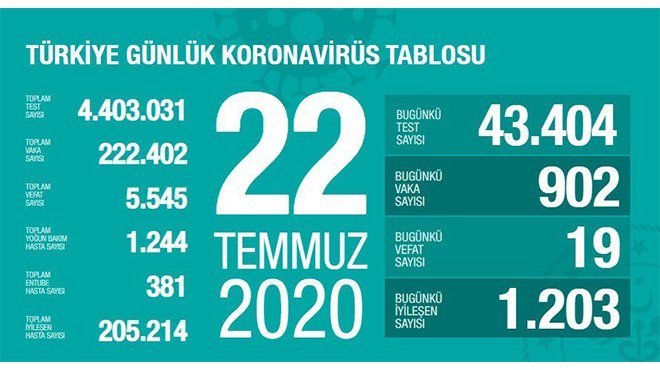 Koronavirüs salgınında can kaybı 5 bin 545'e yükseldi