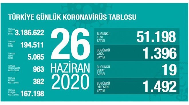 Koronavirüs salgınında can kaybı 5 bin 65'e yükseldi