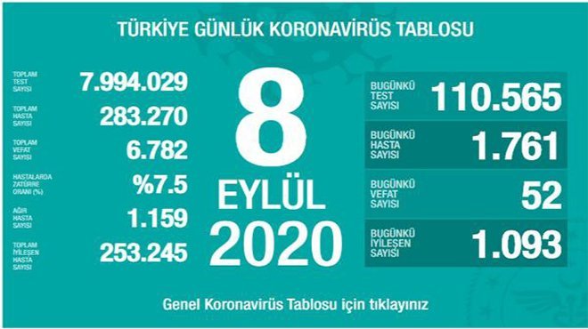 Koronavirüs salgınında can kaybı 6 bin 782'ye yükseldi