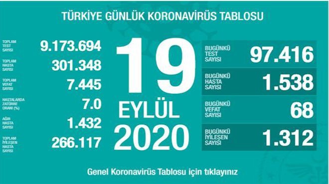 Koronavirüs salgınında can kaybı 7 bin 445'e yükseldi