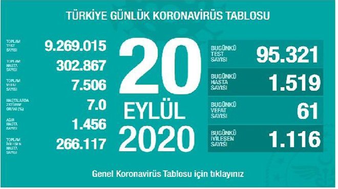 Koronavirüs salgınında can kaybı 7 bin 506'ya yükseldi