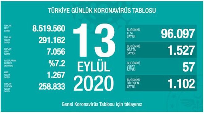 Koronavirüs salgınında can kaybı 7 bin 56'ya yükseldi
