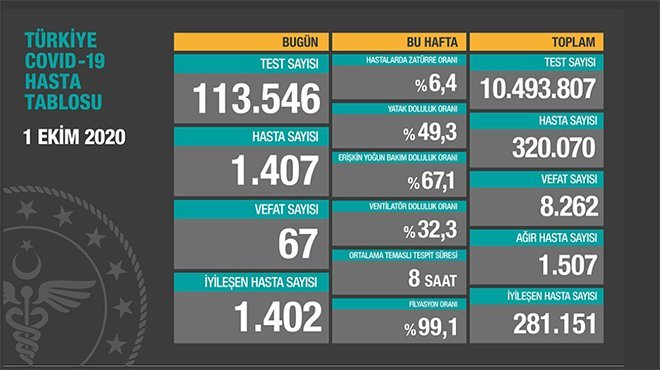 Koronavirüs salgınında can kaybı 8 bin 262'ye yükseldi