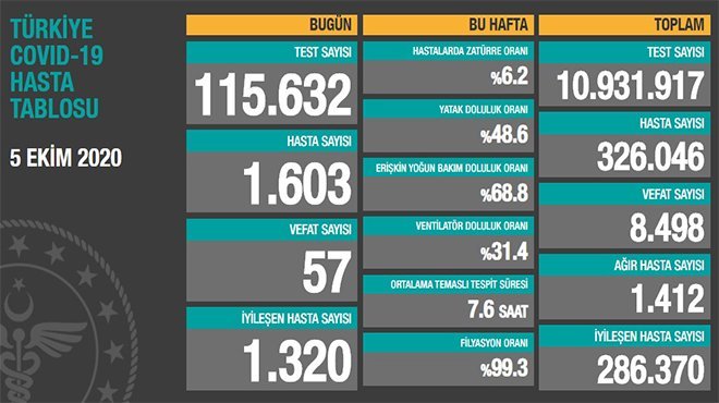 Koronavirüs salgınında can kaybı 8 bin 498'e yükseldi