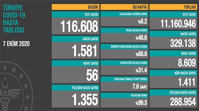 Koronavirüs salgınında can kaybı 8 bin 609'a yükseldi