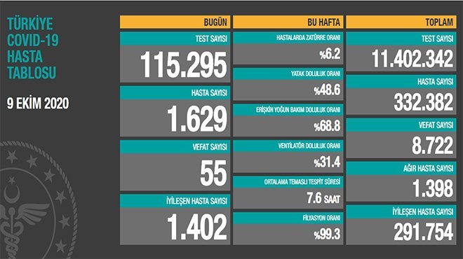 Koronavirüs salgınında can kaybı 8 bin 722'ye yükseldi